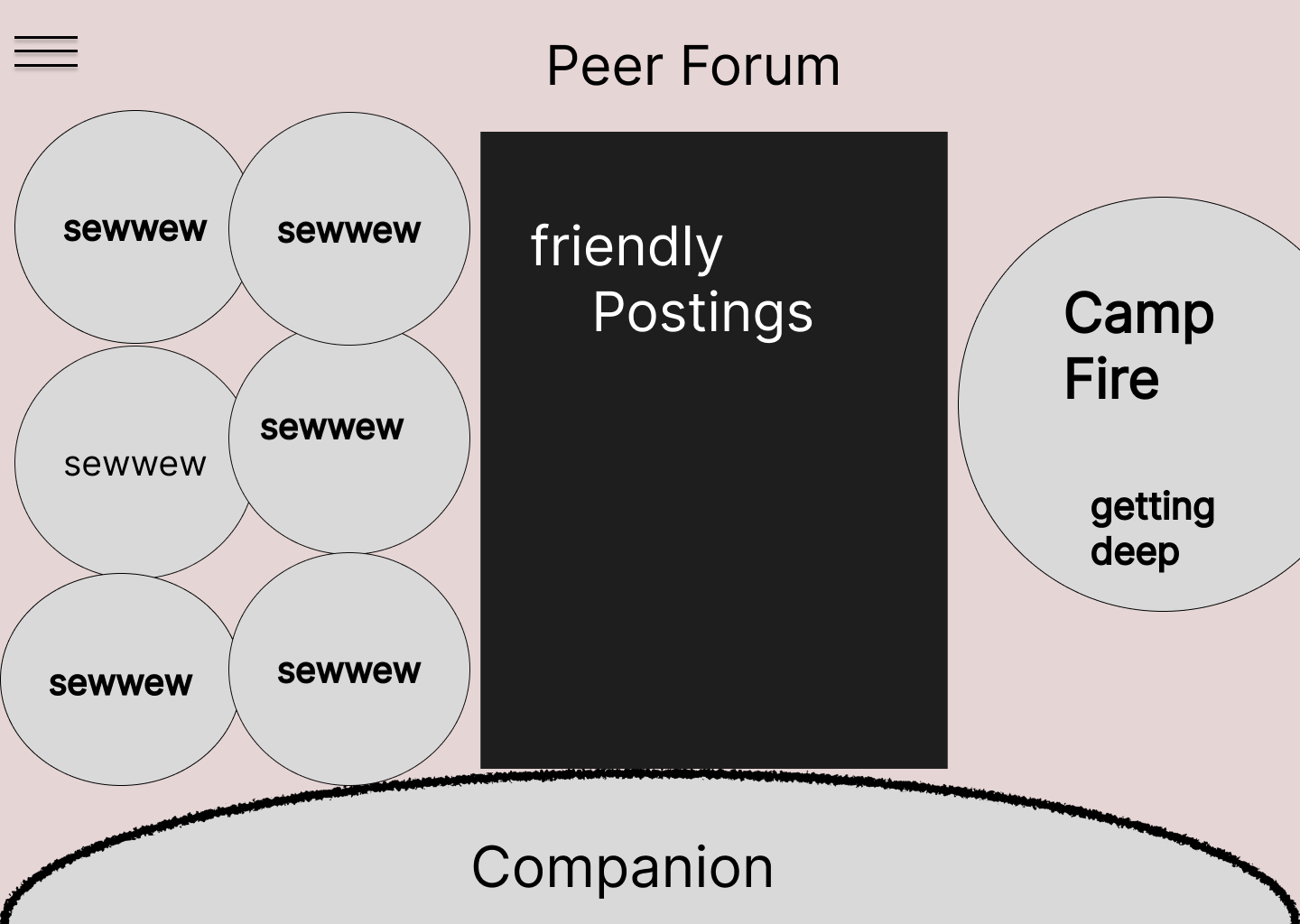 Peer Forum wireframe — chat rooms and resources